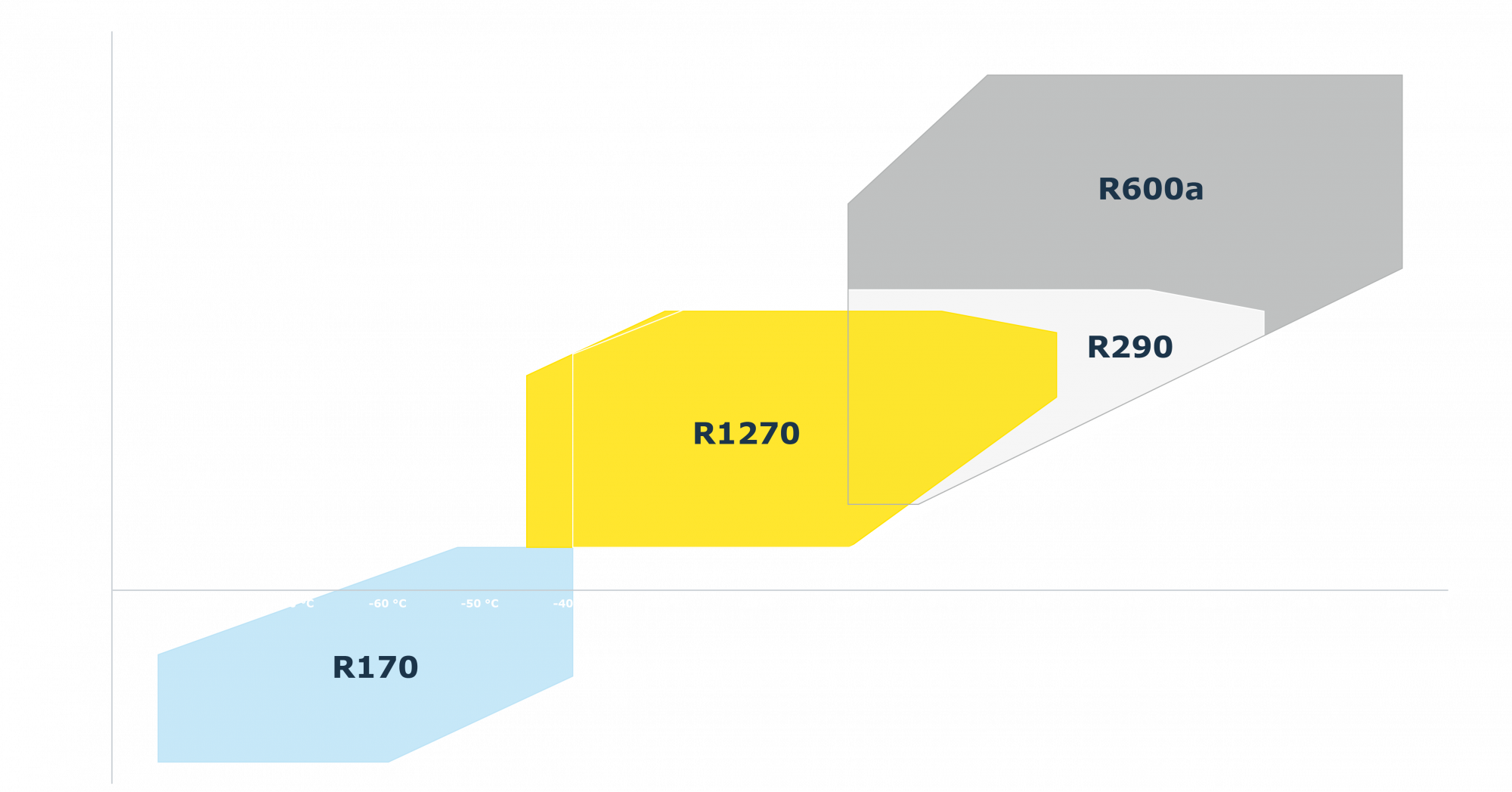 Natürliche Kältemittel R290, R600a, R744, R170, R1270 & R729
